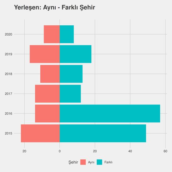 Dış Ticaret yıllara göre cinsiyet