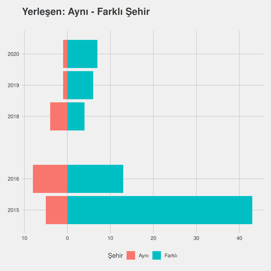 Dış Ticaret yıllara göre cinsiyet