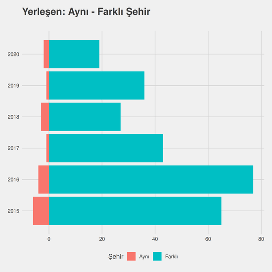 Dış Ticaret yıllara göre cinsiyet