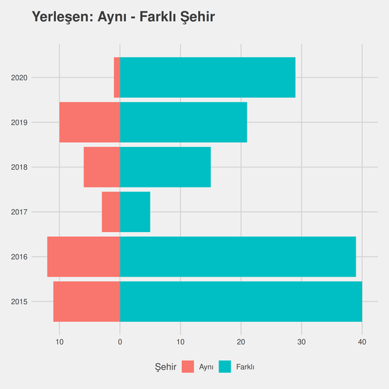 Coğrafi Bilgi Sistemleri yıllara göre cinsiyet