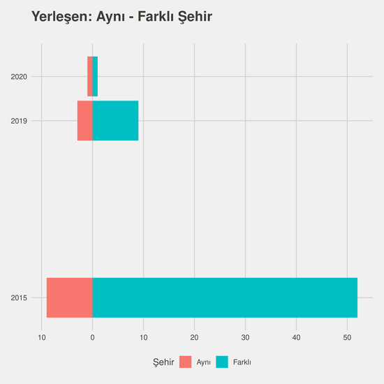 Dış Ticaret yıllara göre cinsiyet