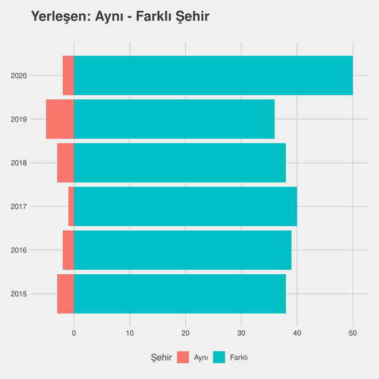 Türkçe Öğretmenliği yıllara göre cinsiyet