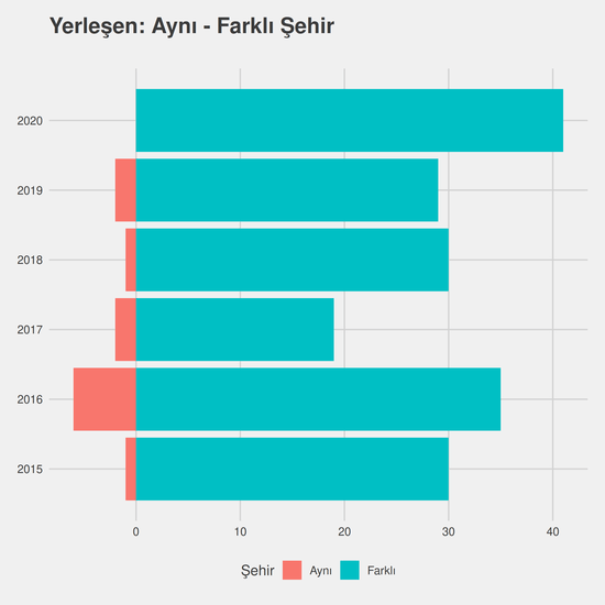 Deniz ve Liman İşletmeciliği yıllara göre cinsiyet