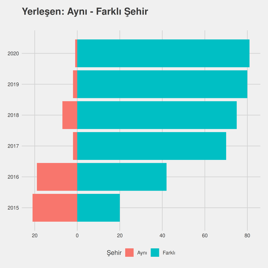 Çocuk Gelişimi yıllara göre cinsiyet