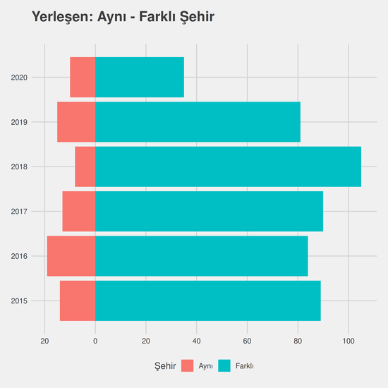 İnşaat Mühendisliği yıllara göre cinsiyet