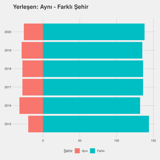 Hemşirelik - (Fakülte) yıllara göre cinsiyet