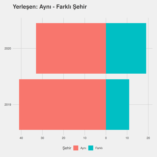 Tıbbi Dokümantasyon ve Sekreterlik yıllara göre cinsiyet