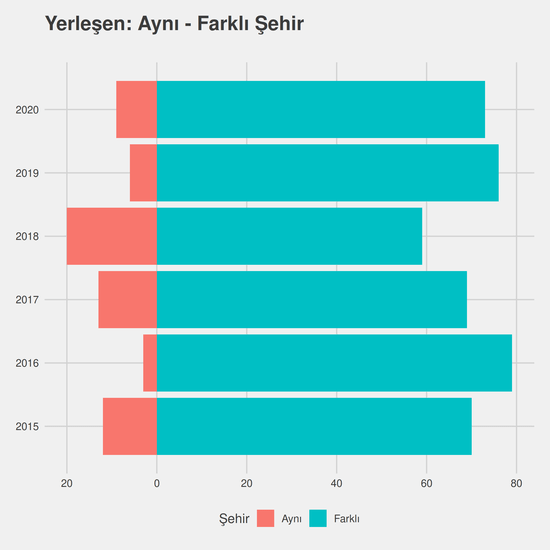 İşletme yıllara göre cinsiyet