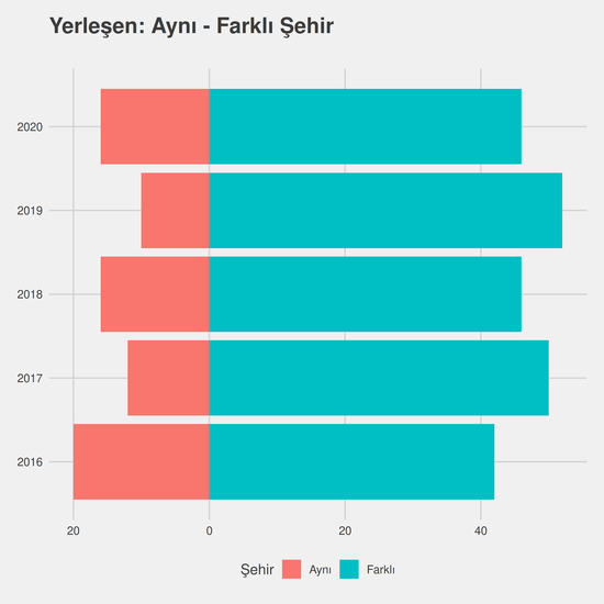 Özel Eğitim Öğretmenliği yıllara göre cinsiyet