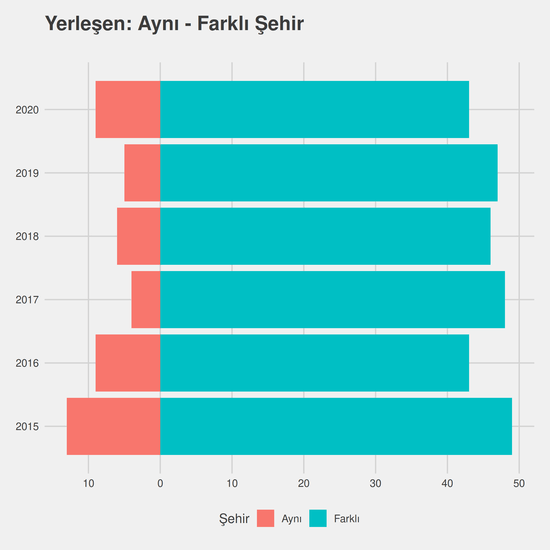 Sınıf Öğretmenliği yıllara göre cinsiyet