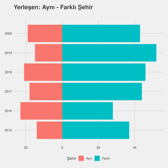 Tıbbi Dokümantasyon ve Sekreterlik yıllara göre cinsiyet