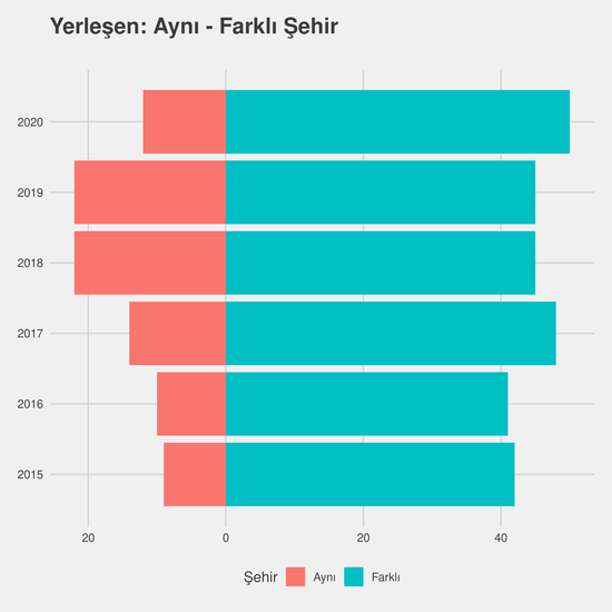 Tıbbi Dokümantasyon ve Sekreterlik - İÖ-Ücretli yıllara göre cinsiyet