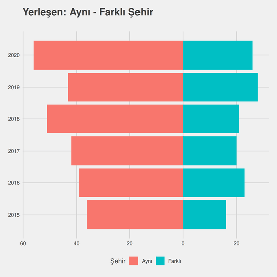 Tarih yıllara göre cinsiyet