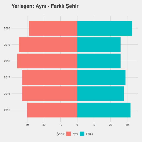 İngilizce Öğretmenliği yıllara göre cinsiyet