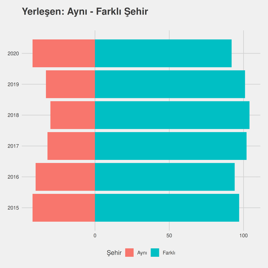 İnşaat Mühendisliği yıllara göre cinsiyet