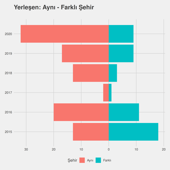 Mobilya ve Dekorasyon yıllara göre cinsiyet