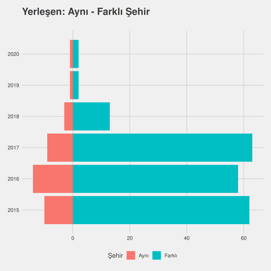 Geomatik Mühendisliği yıllara göre cinsiyet