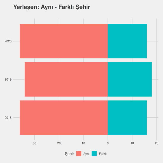 Gıda Teknolojisi yıllara göre cinsiyet