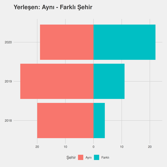 Bahçe Bitkileri yıllara göre cinsiyet