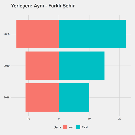 Atçılık ve Antrenörlüğü yıllara göre cinsiyet