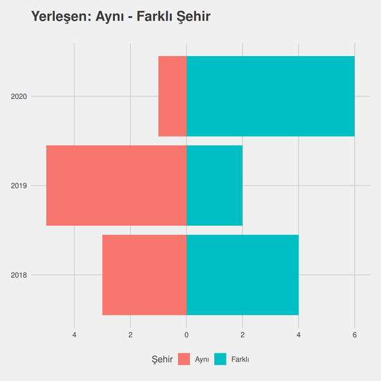 Grafik Tasarımı - Mtok yıllara göre cinsiyet