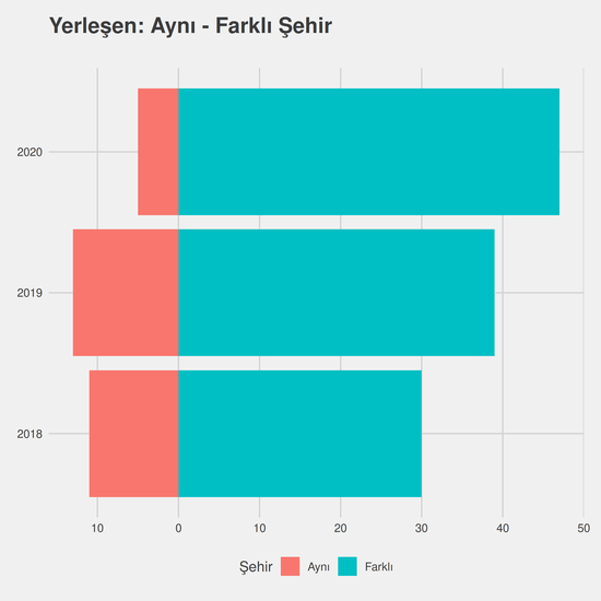 İlk ve Acil Yardım yıllara göre cinsiyet