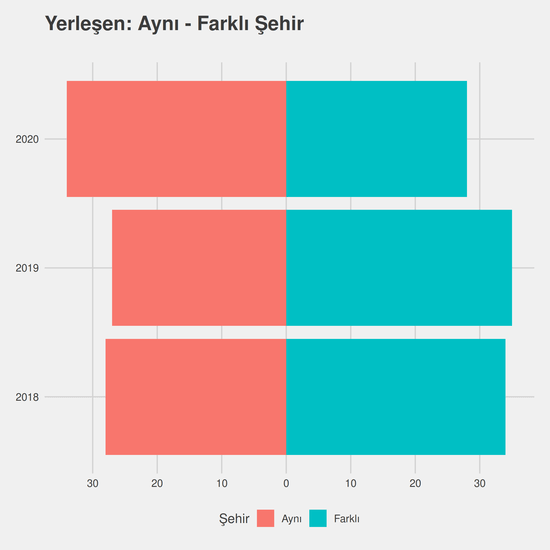 Uluslararası Ticaret ve Lojistik - (Fakülte) yıllara göre cinsiyet