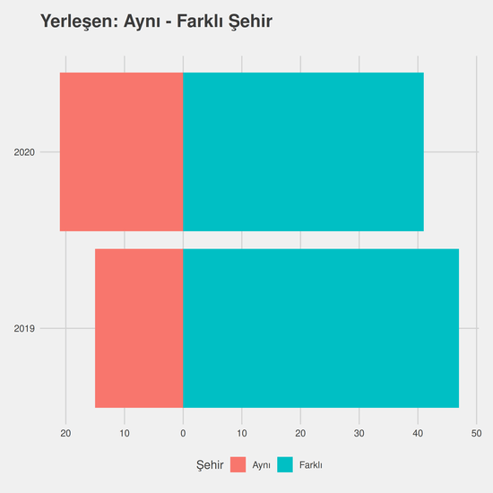 Sağlık Yönetimi - (Fakülte) yıllara göre cinsiyet