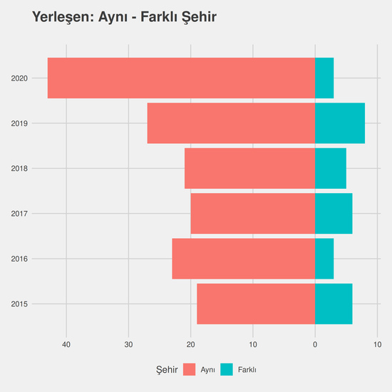 Endüstri Mühendisliği - İngilizce - %50 İndirimli yıllara göre cinsiyet