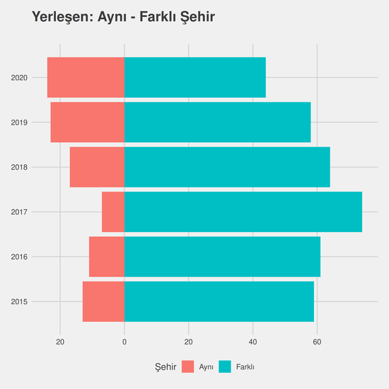 İlk ve Acil Yardım - Ücretli yıllara göre cinsiyet