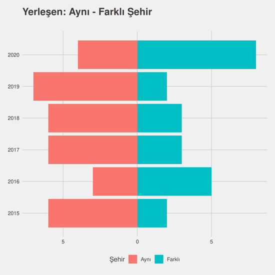 İlk ve Acil Yardım - Burslu yıllara göre cinsiyet