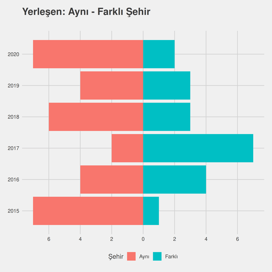 İlk ve Acil Yardım - Burslu yıllara göre cinsiyet