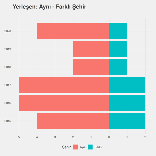 Sosyal Hizmetler - Burslu yıllara göre cinsiyet