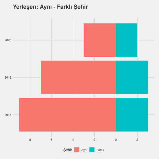 Matematik - İngilizce - Burslu yıllara göre cinsiyet