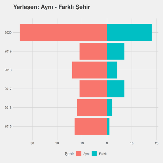 Endüstri Mühendisliği - %50 İndirimli yıllara göre cinsiyet