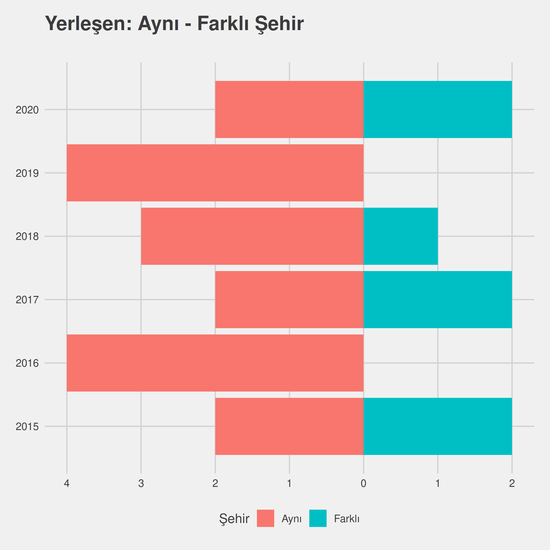 İlköğretim Matematik Öğretmenliği - Burslu yıllara göre cinsiyet