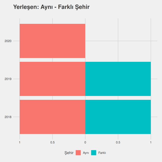 Tıbbi Dokümantasyon ve Sekreterlik - Ücretli yıllara göre cinsiyet