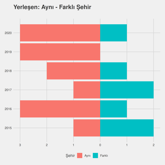 Tıbbi Dokümantasyon ve Sekreterlik - Burslu yıllara göre cinsiyet