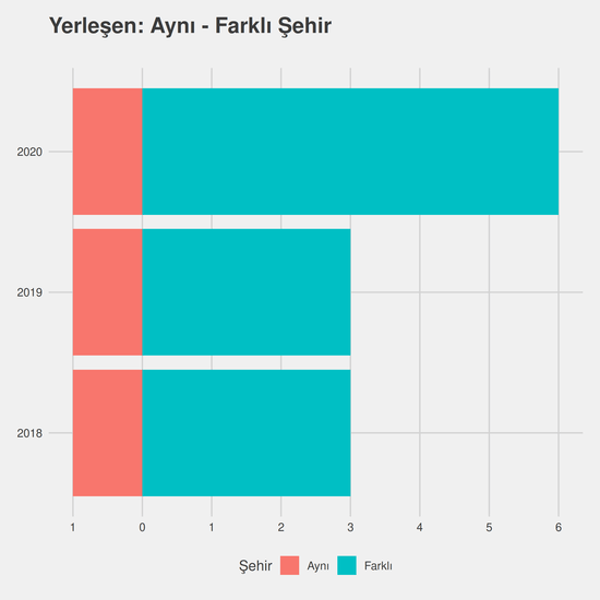 Tıbbi Görüntüleme Teknikleri - Burslu yıllara göre cinsiyet