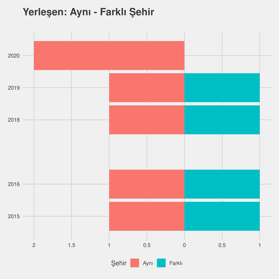 Tıbbi Görüntüleme Teknikleri - Ücretli yıllara göre cinsiyet