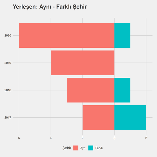 Tıbbi Görüntüleme Teknikleri - Burslu yıllara göre cinsiyet