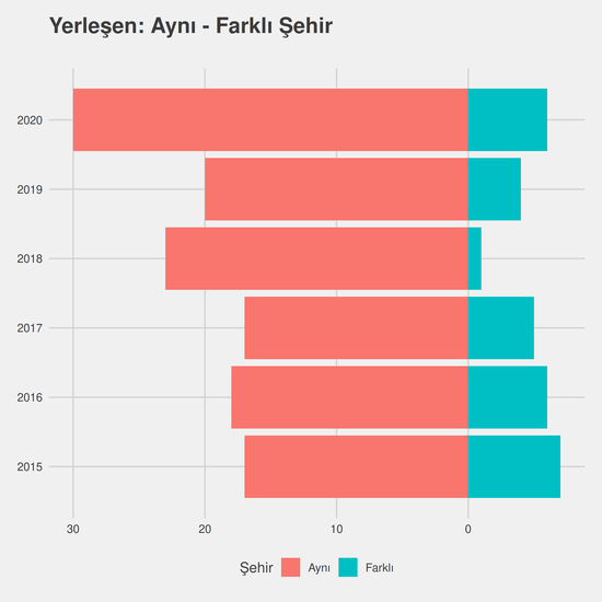 Tıbbi Görüntüleme Teknikleri - %25 İndirimli yıllara göre cinsiyet