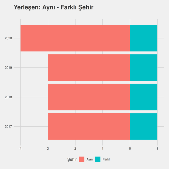 Ağız ve Diş Sağlığı - Burslu yıllara göre cinsiyet