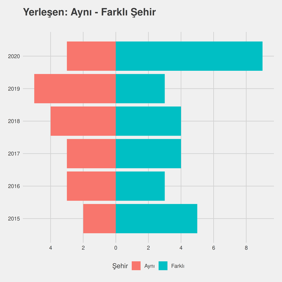 Türk Dili ve Edebiyatı - Burslu yıllara göre cinsiyet