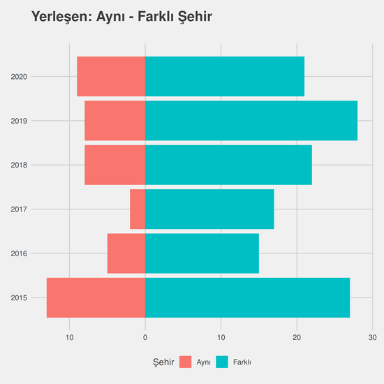 Türk Dili ve Edebiyatı - %50 İndirimli yıllara göre cinsiyet