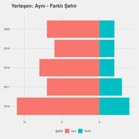 Rehberlik ve Psikolojik Danışmanlık - Burslu yıllara göre cinsiyet