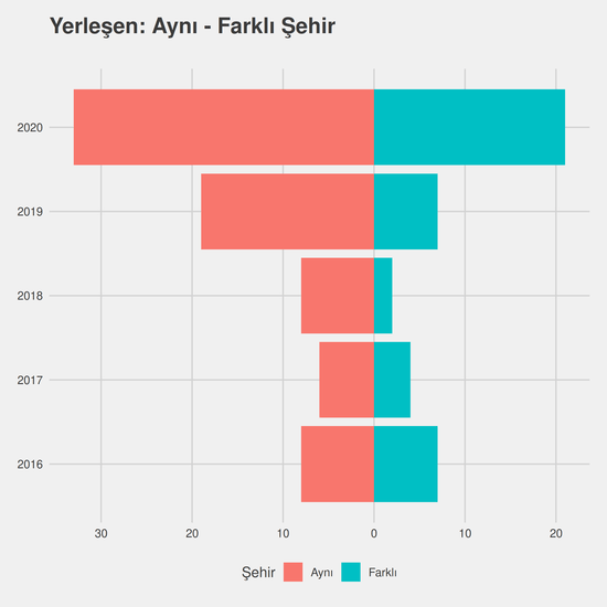 Rehberlik ve Psikolojik Danışmanlık - %50 İndirimli yıllara göre cinsiyet