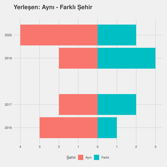 Adalet - Burslu yıllara göre cinsiyet