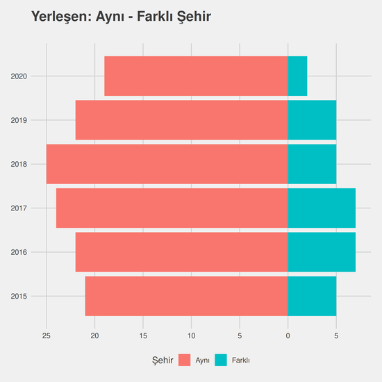 Adalet - %50 İndirimli yıllara göre cinsiyet