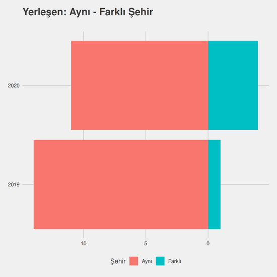 Hemşirelik - (Fakülte) - Burslu yıllara göre cinsiyet